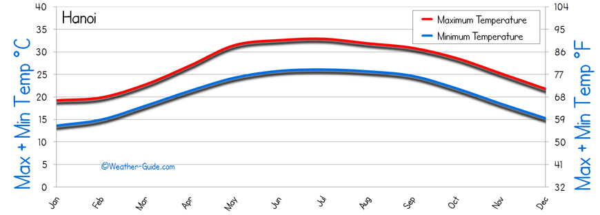 Hanoi Temperature