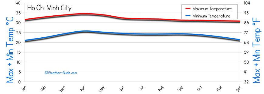 Ho Chi Minh Climate Chart