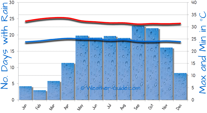 Thailand Weather Year Round Chart