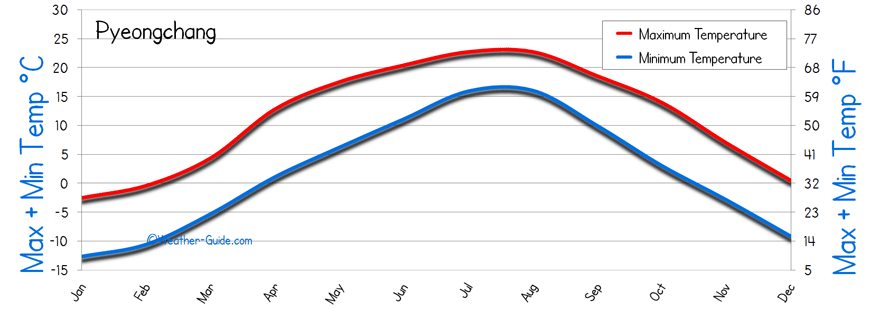 Minimum Maximum Temperature Chart