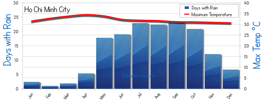 Indian City Temperature Chart