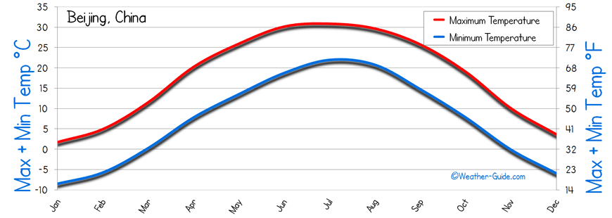 Beijing Temperature Maximum Minimum