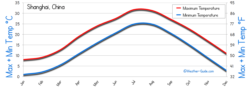 Shanghai Temperature Maximum Minimum