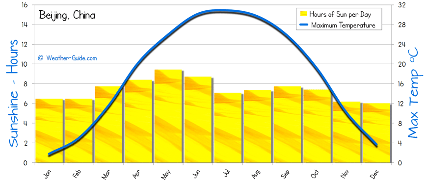 Beijing Temperature Chart