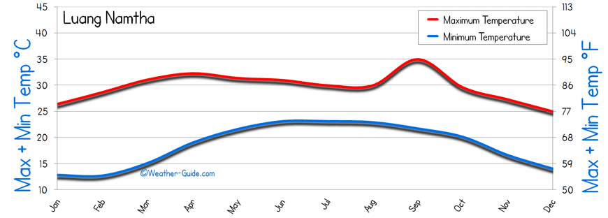 Luang Namtha Temperature