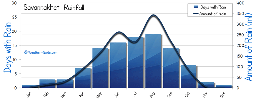 Savannakhet rainfall rain wet