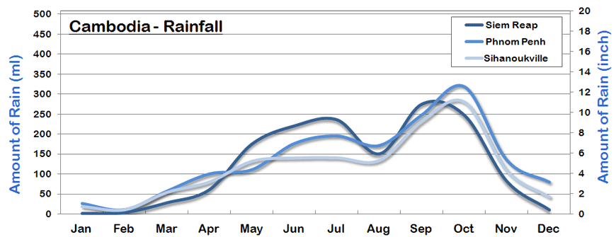 Cambodia Rainfall and Amount of Rain