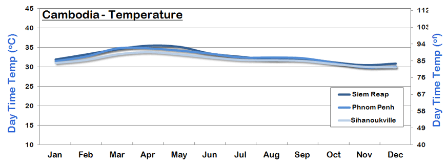 Cambodia Temperature