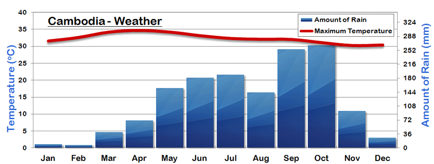 Cambodia Average Weather