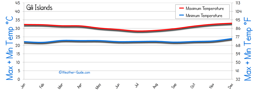 Gili Islands Temperature