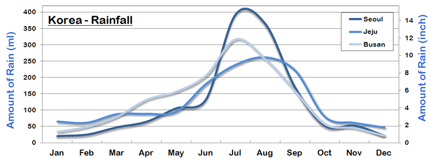 Korea Rainfall and Amount of Rain