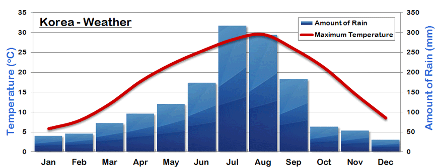 Korea Average Weather