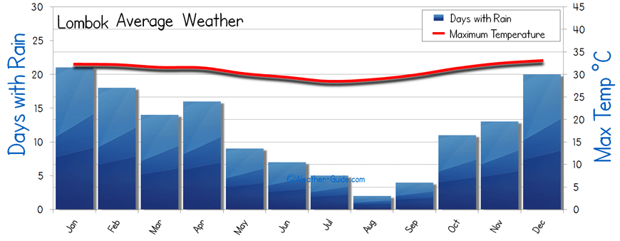 Thailand Weather Year Round Chart