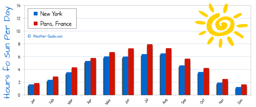 Paris France Climate Chart