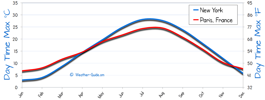 Maximum Temperature For Paris and New York