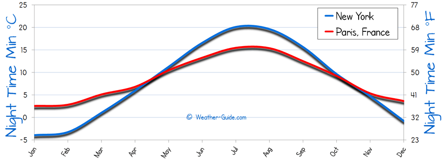 Minimum Temperature For Paris and New York