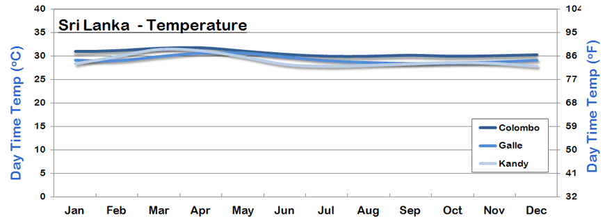 Sri Lanka Temperature