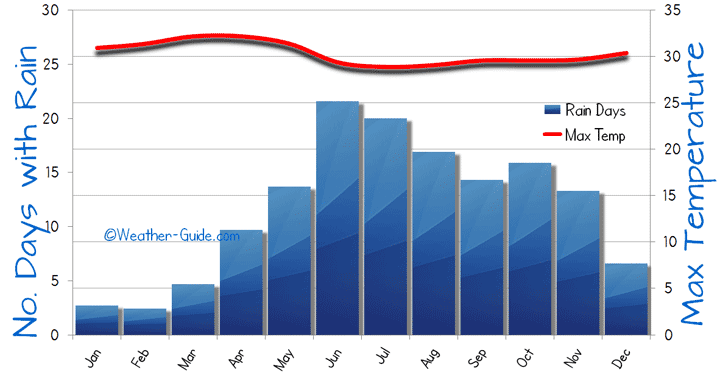 Varanasi Climate Chart