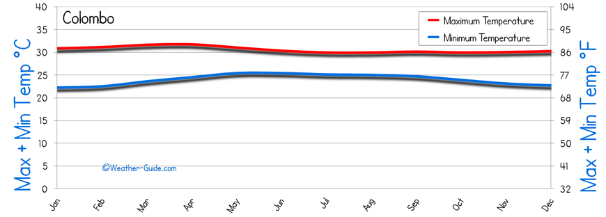 Colombo Climate Chart