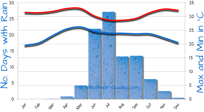 Goa Yearly Weather Chart