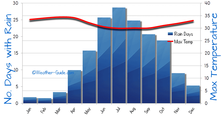 Kerala Climate Chart