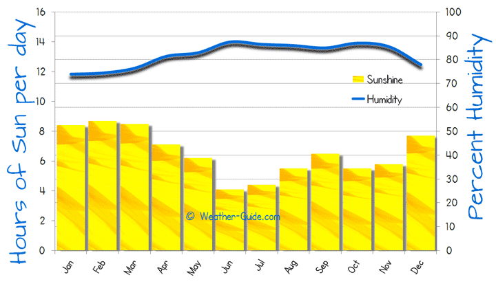 Kerala Climate Chart