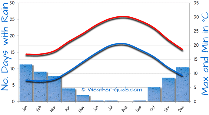 Cyprus Annual Weather Chart