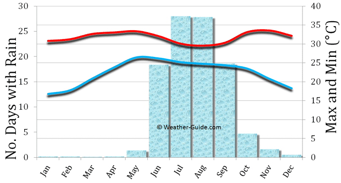 Goa Yearly Weather Chart