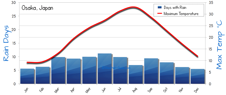 Osaka Weather