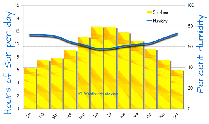 Cyprus Climate Chart