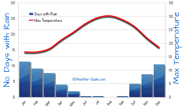 Cyprus Weather Chart