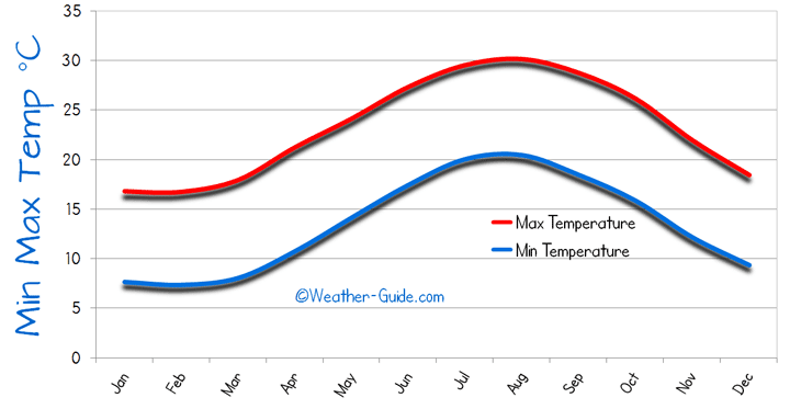 Paphos Maximum and Minimum Temperatures