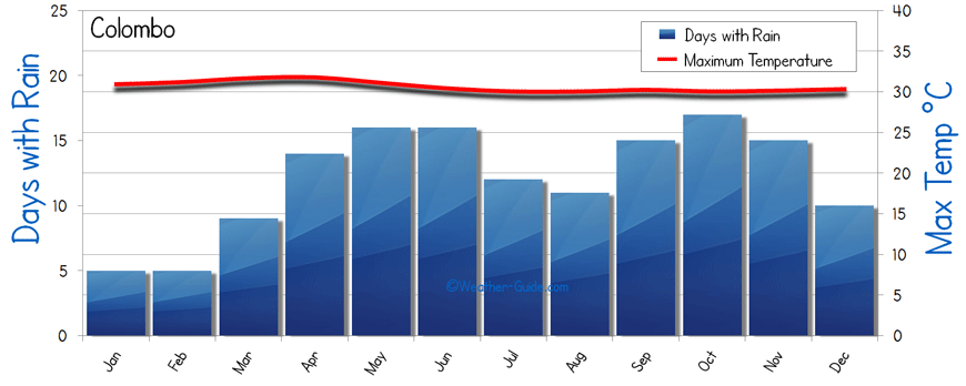 Colombo Climate Chart