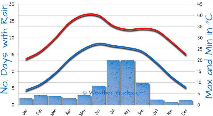 Goa Yearly Weather Chart