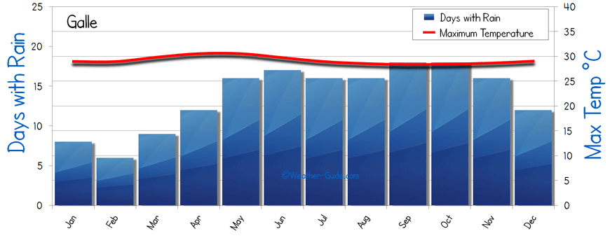 Phuket Yearly Weather Chart