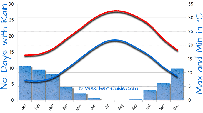 Cyprus Weather Chart