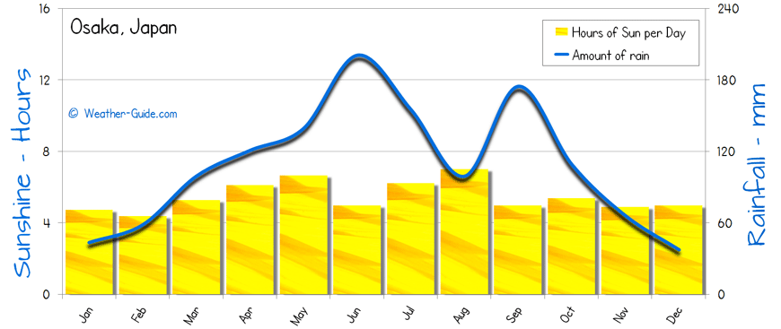 Japan Rainfall Chart