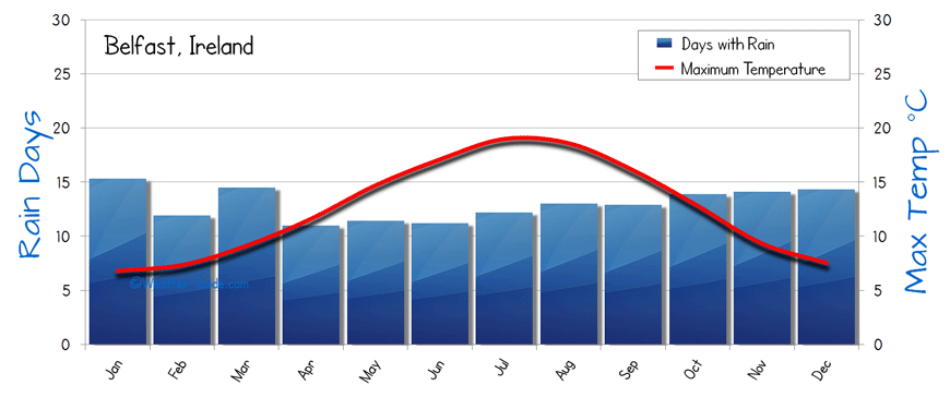 Belfast Weather