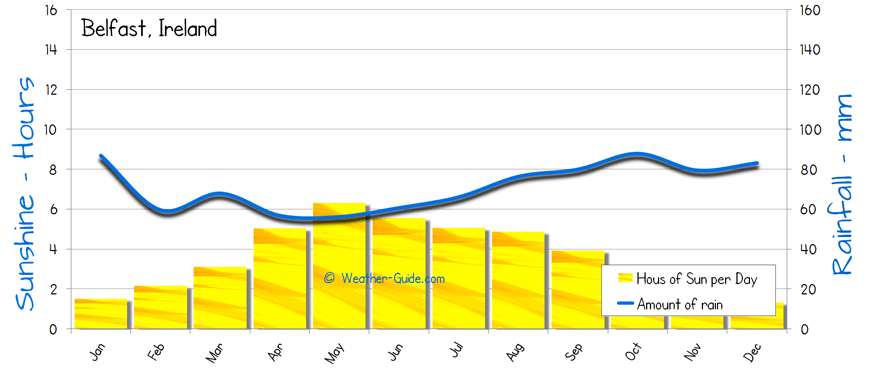 Belfast Sunshine Rainfall sun and rain