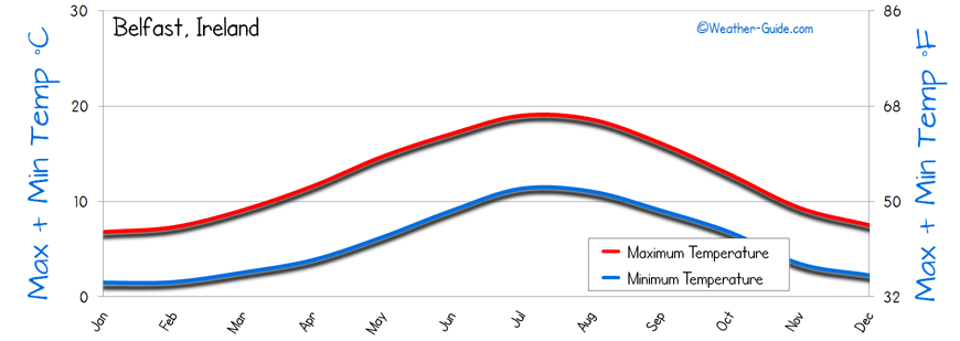 Temperature Belfast