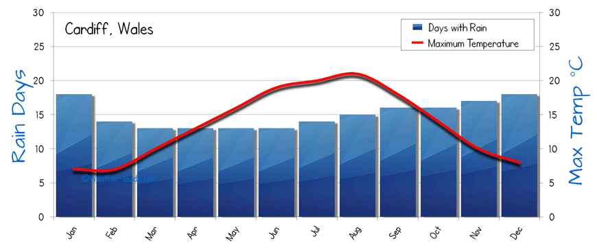 Cardiff Weather