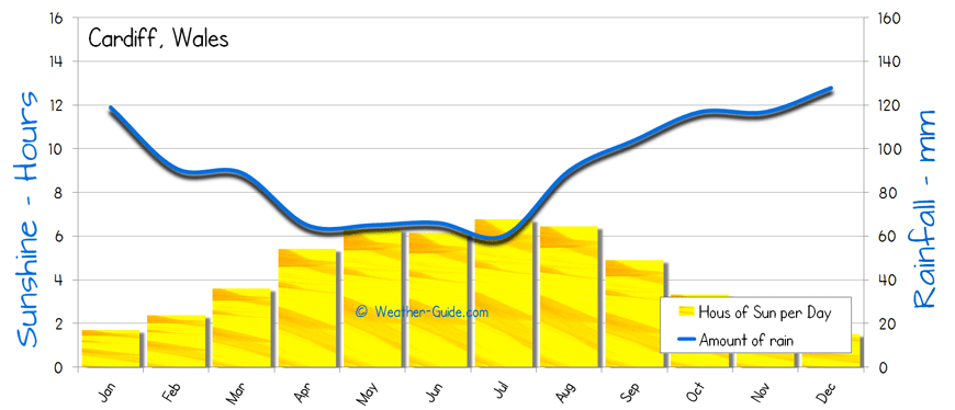 Cardiff Sunshine Rainfall sun and rain