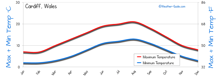 Temperature Cardiff