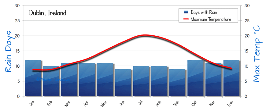 Download Charts Ireland