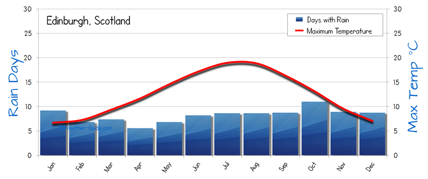 Edinburgh Weather