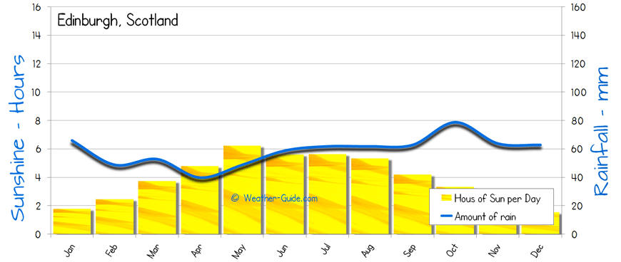 Edinburgh Sunshine Rainfall sun and rain