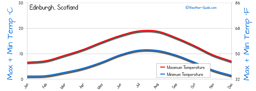 Temperature Edinburgh