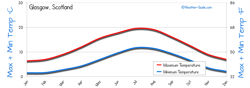 Temperature Glasgow
