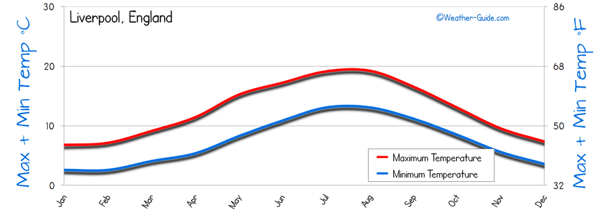 Temperature Liverpool