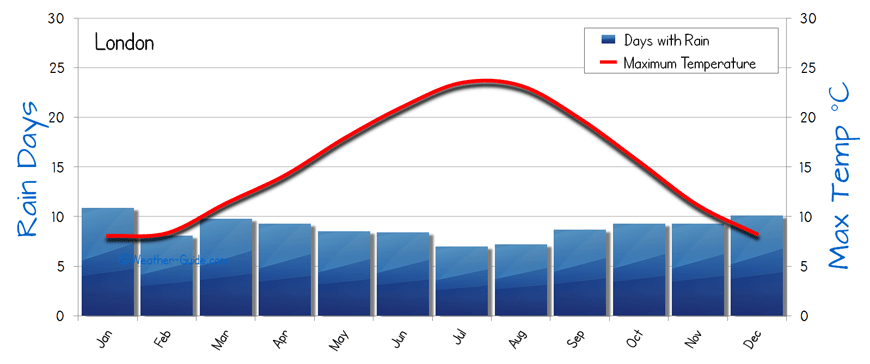 London Weather Annual Chart